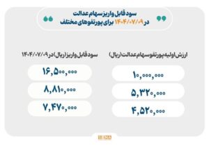 واریز سود سهام عدالت از امروز، حداکثر سود یک‌میلیون و ۶۵۰هزار تومان